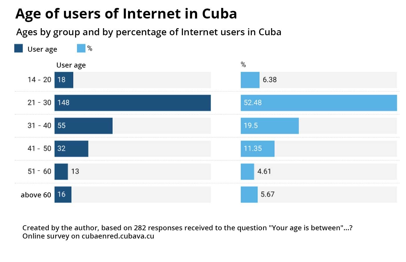 This image shows Internet users in Cuba by age group.