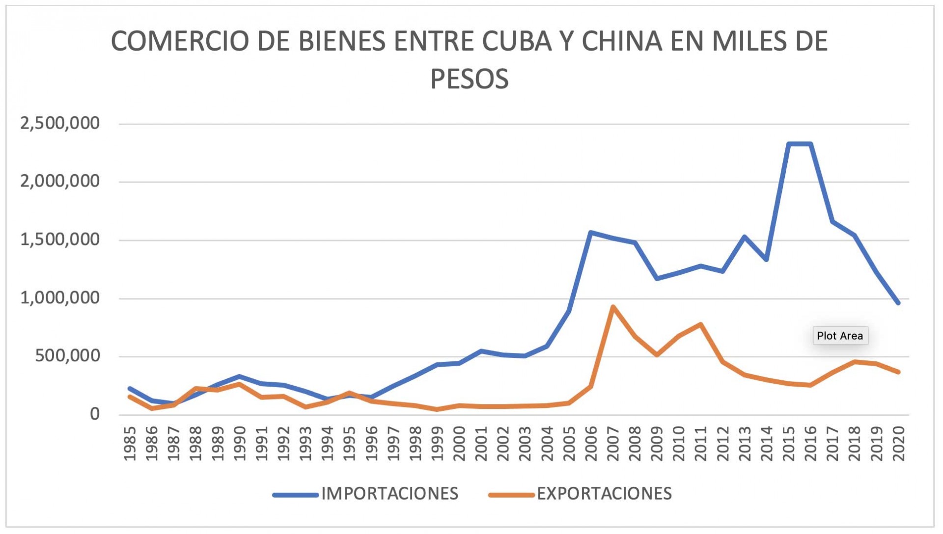 Grafico - Comercio de bienes entre Cuba y China en miles de pesos entre 1985 hasta 2020