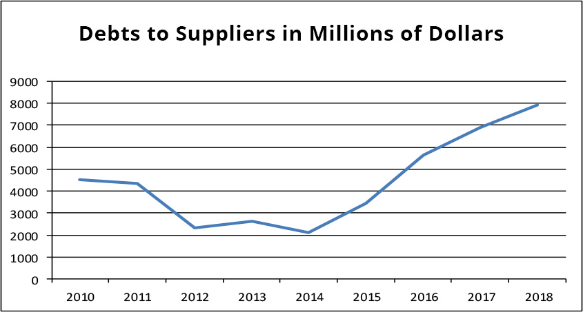 Debts to Suppliers in Millions of Dollars