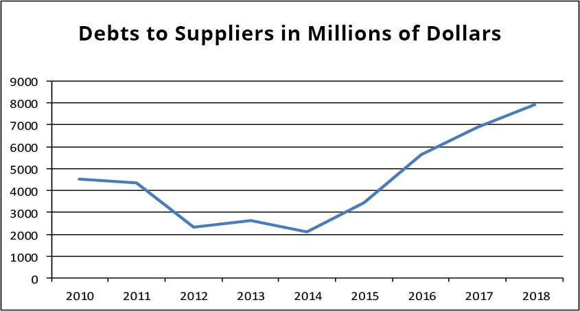 Source: Statistical Yearbook of Cuba. 2017 and 2020. ONEI. Havana. Debts to Suppliers in Millions of Dollars