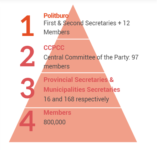 Red pyramid with numbers 1 through 4 representing the layers of communist party structure
