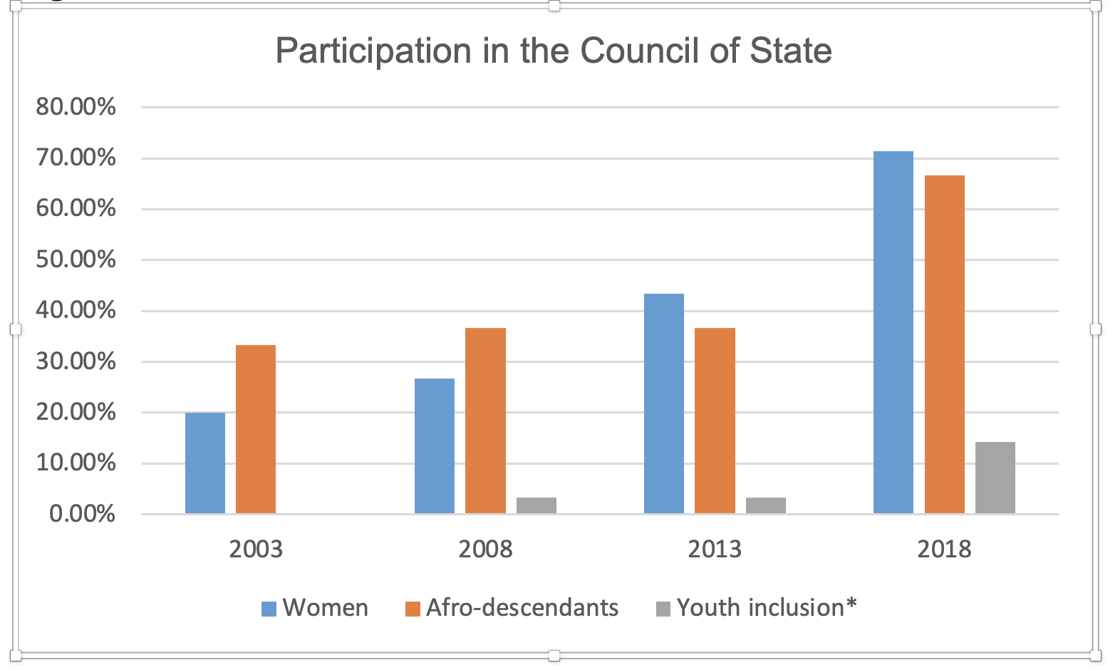 Figure 6 - Participation in the Council of State by women in blue, men in red and younger members in grey