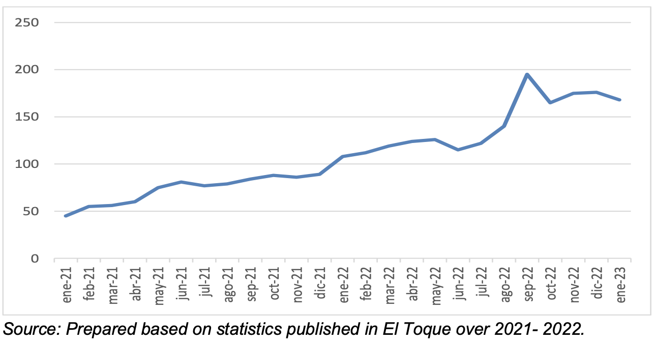 Source: Prepared based on statistics published in El Toque over 2021- 2022.