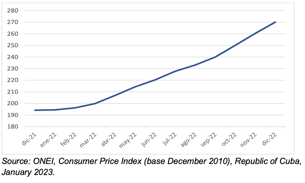 Source: ONEI, Consumer Price Index (base December 2010), Republic of Cuba, January 2023.