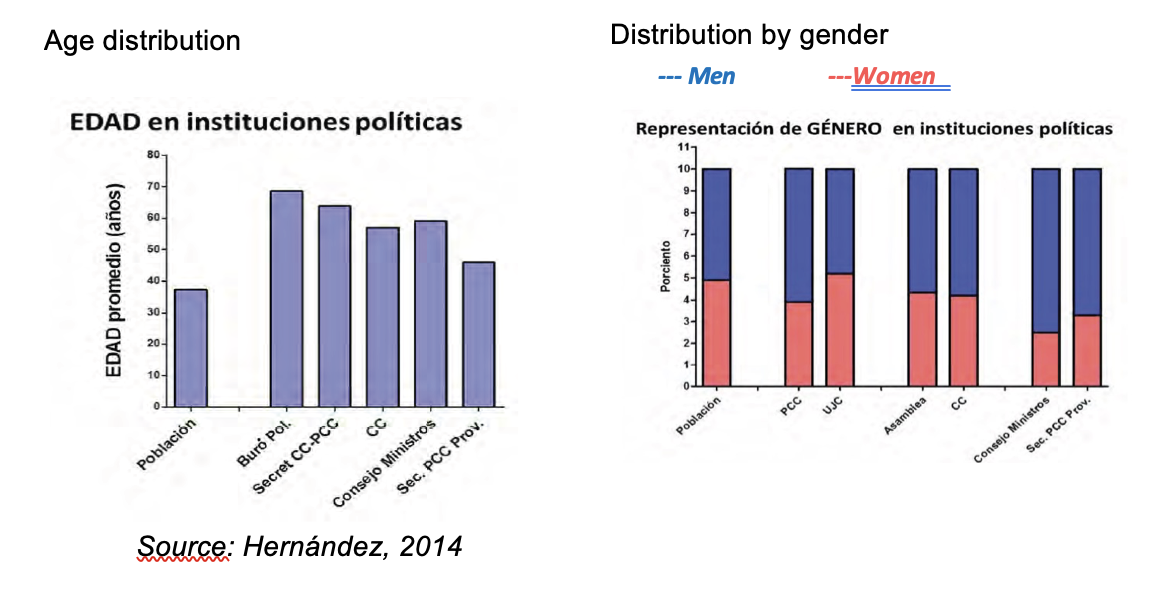 Figuras 4 y 5 — Distribuciones de edad y género en las instituciones políticas por edad y genero