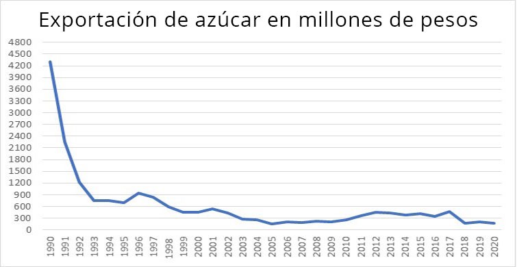 Fuente: Anuarios Estadísticos de Cuba. Varios años. La Habana.