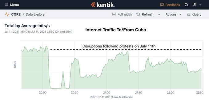 This image demonstrates Internet traffic to and from Cuba after July 11.