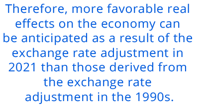 Therefore, more favorable real effects on the economy can be anticipated as a result of the exchange rate adjustment in 2021 than those derived from the exchange rate adjustment in the 1990s.