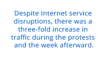Despite Internet service disruptions,  there was a three-fold increase in  traffic during the protests and  the week afterward.