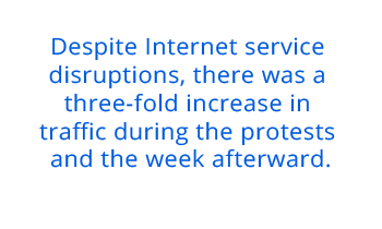 Despite Internet service disruptions, there was a three-fold increase in traffic during the protests and the week afterward.