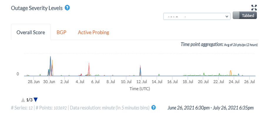 Cortes significativos 30 de junio, 5 y 11 de julio: Click en la imagen para agrandar Esta imagen demuestra los niveles de gravedad de interrupción de Internet en Cuba entre el 28 de junio hasta el 26 de julio.