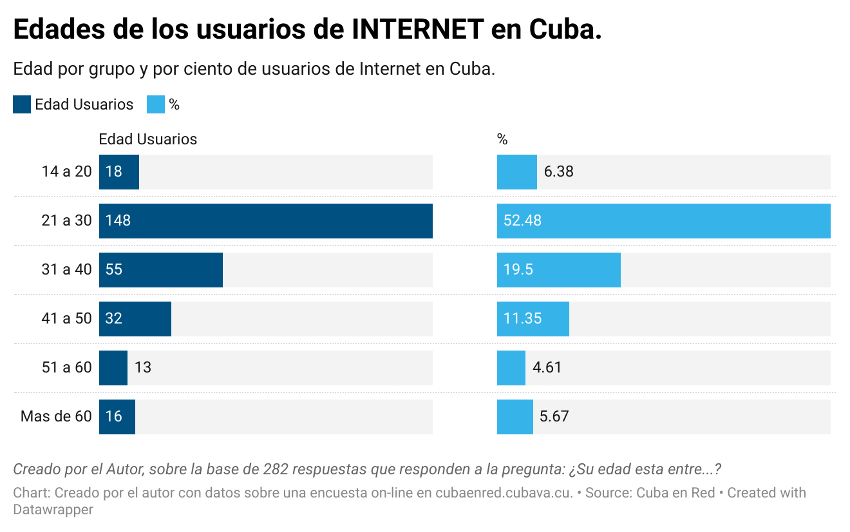 Esta imagen demuestra los usuarios de Internet en Cuba por grupos de edades.