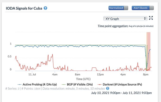 This image shows the Internet interruptions in Cuba on July 10 and 11.
