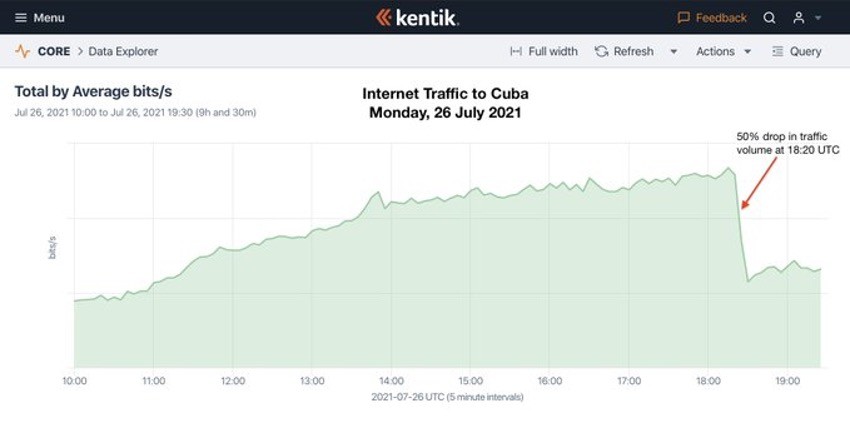 This image shows the Internet traffic in Cuba on July 26 and a 50% drop at 6 p.m.