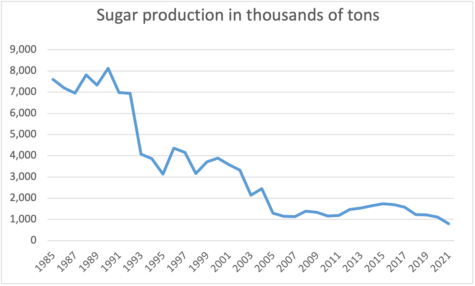 The graph shows the drop in production per ton of sugarcane from close to 8,000 tons in 1985 to less than 1,000 tons in 2021