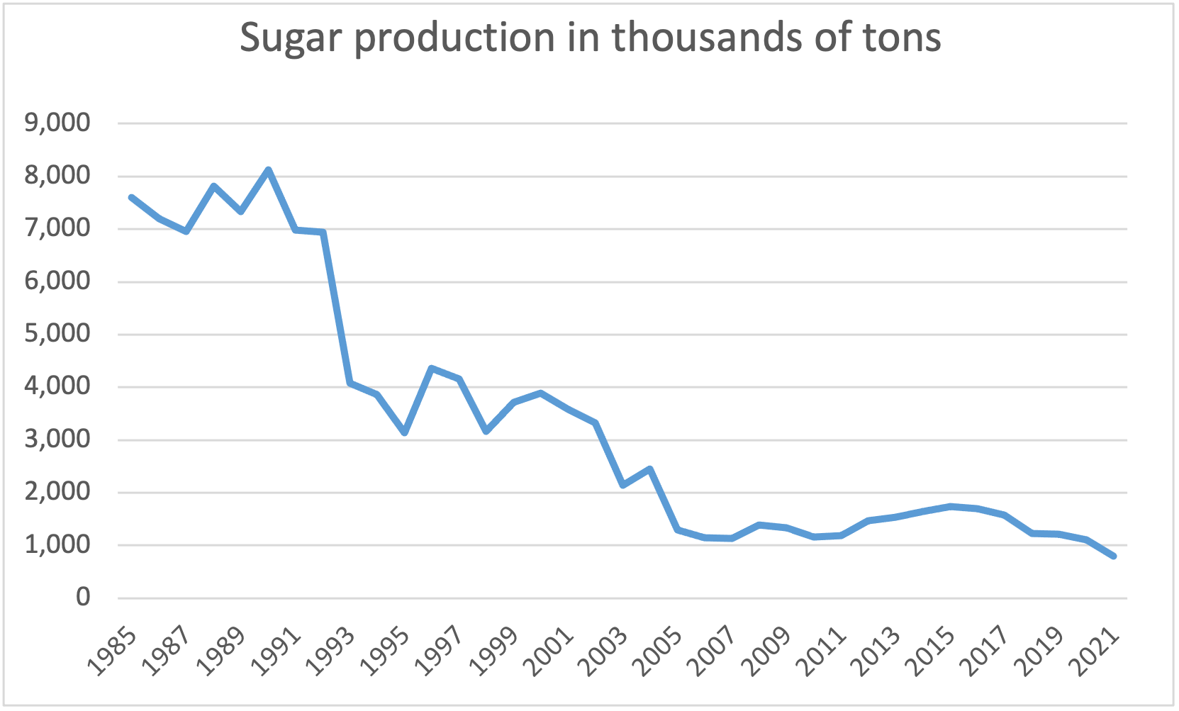 Source: Statistical Yearbooks of Cuba. Several years. Havana. The graph shows the drop in production per ton of sugarcane from close to 8,000 tons in 1985 to less than 1,000 tons in 2021