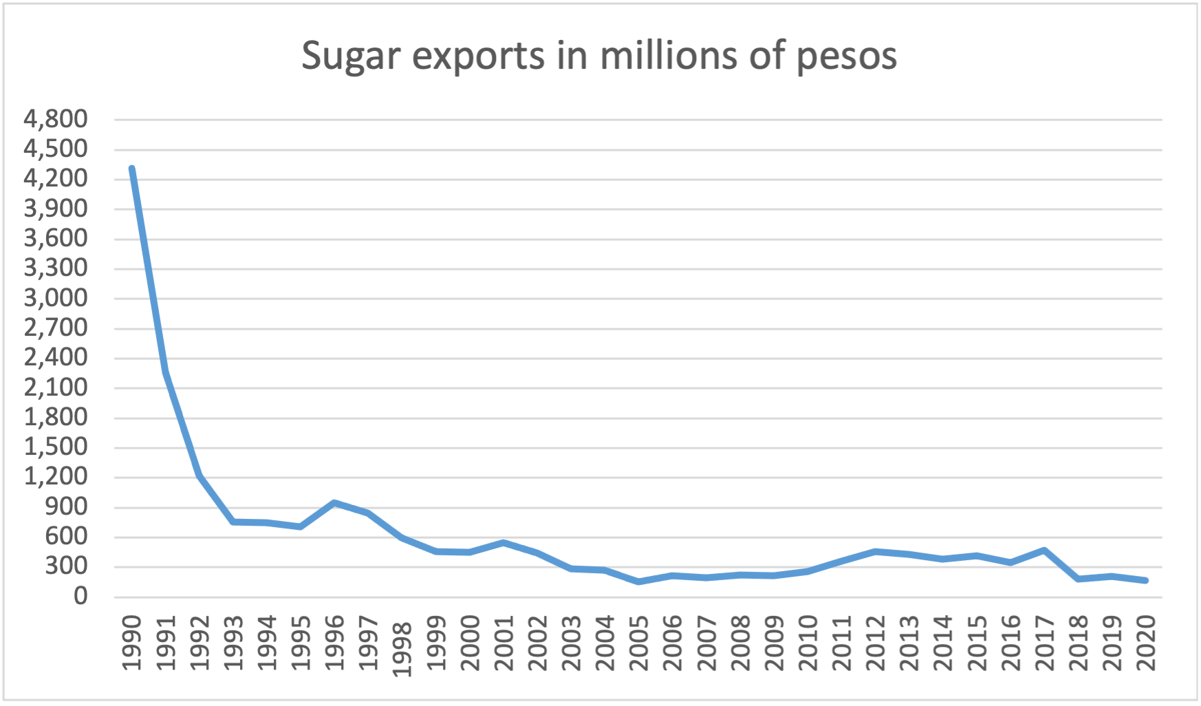 The graph shows the drop in sugar exports by millions of Cuban pesos from close to 4,500 in 1990 to close to 0 in 2020