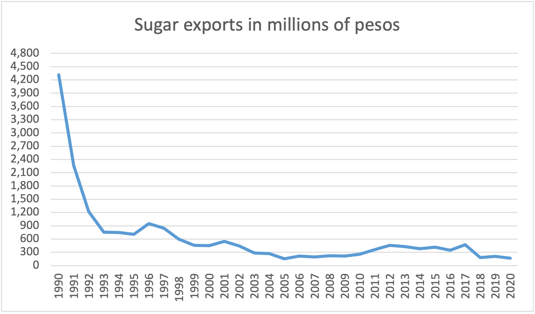 Source: Statistical Yearbooks of Cuba. Several years. Havana. The graph shows the drop in sugar exports by millions of Cuban pesos from close to 4,500 in 1990 to close to 0 in 2020