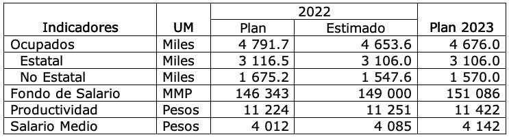 Tabla 1 demuestra los resultados de los indicadores de salario, fondo de salario, productividad y salario medio en 2022 en comparación al plan para 2022 e incluye el plan de 2023 para esos mismos indicadores