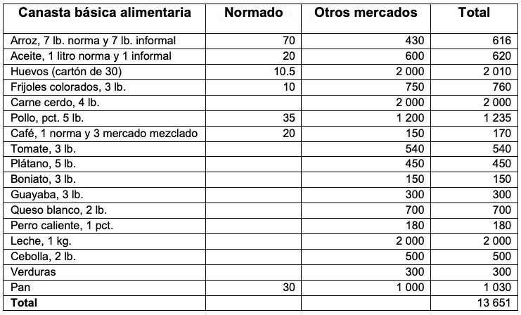 Tabla 2 demuestra la canasta básica alimentaria, lo normado y lo que se consigue en otros mercados.