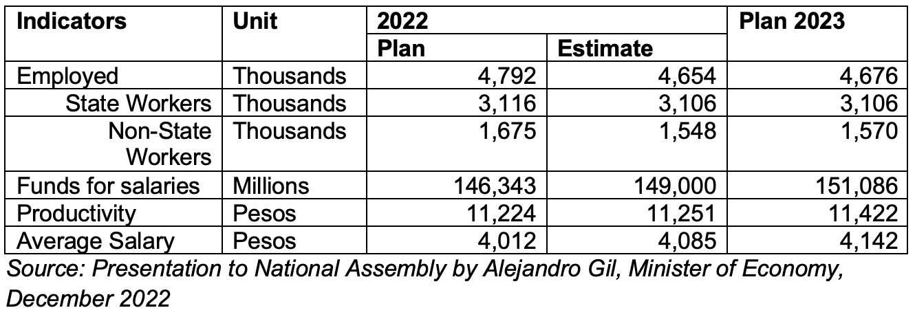 Source: Presentation to National Assembly by Alejandro Gil, Minister of Economy, December 2022