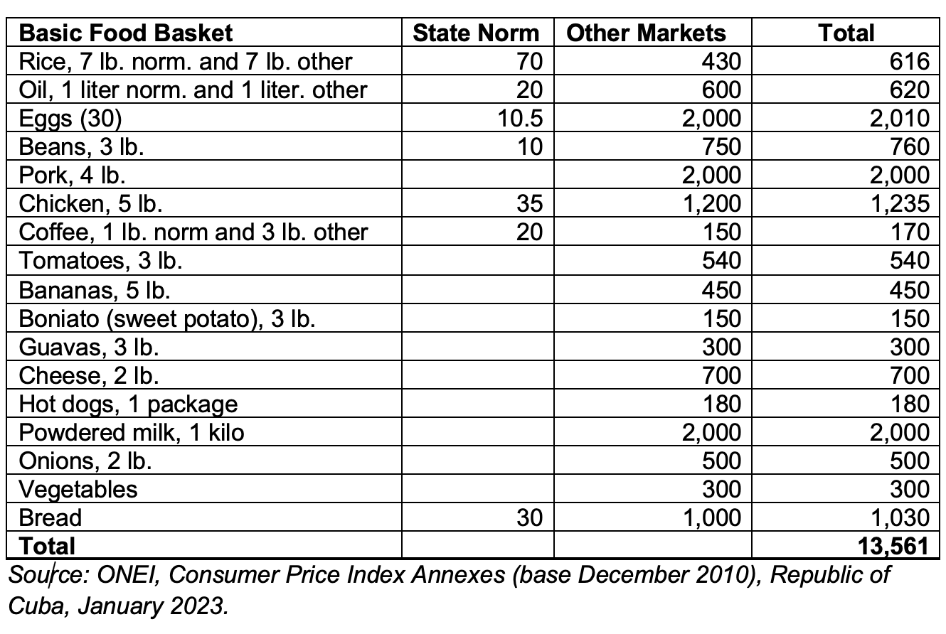 Source: ONEI, Consumer Price Index Annexes (base December 2010), Republic of Cuba, January 2023.