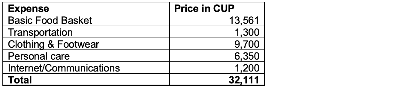 Table 5. Cost of Living Expenses in Cuba