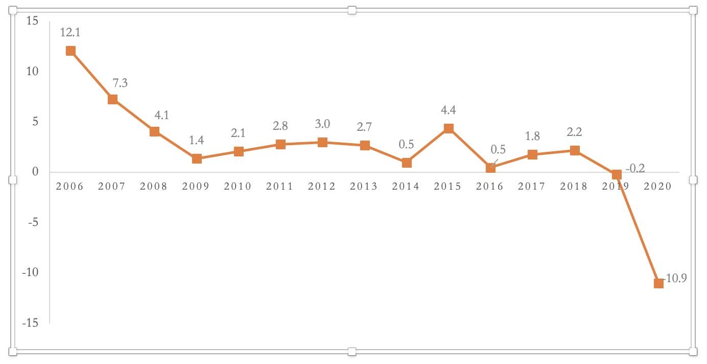 Gráfico 1 Evolución del PIB entre 2006 a 2020 (en precios constantes). El Gráfico 1 muestra la evolución del PIB cubano entre 2006 y 2020, evidenciándose una caída brusca entre 2019 y 2020 de -0.2 a -10.9.