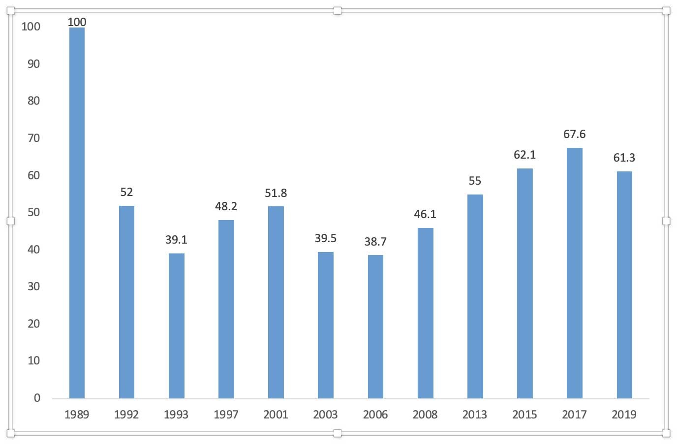 Source: Author, based on CCE, 1991; ONEI 1995 to 2020. Graph 2 Industrial Production Index between 1989 and 2019 (1989 = 100). Graph 2 shows the Industrial Production Index between 1989 and 2019, with a strong decrease from 100 in 1989 to 61.3 in 2019.