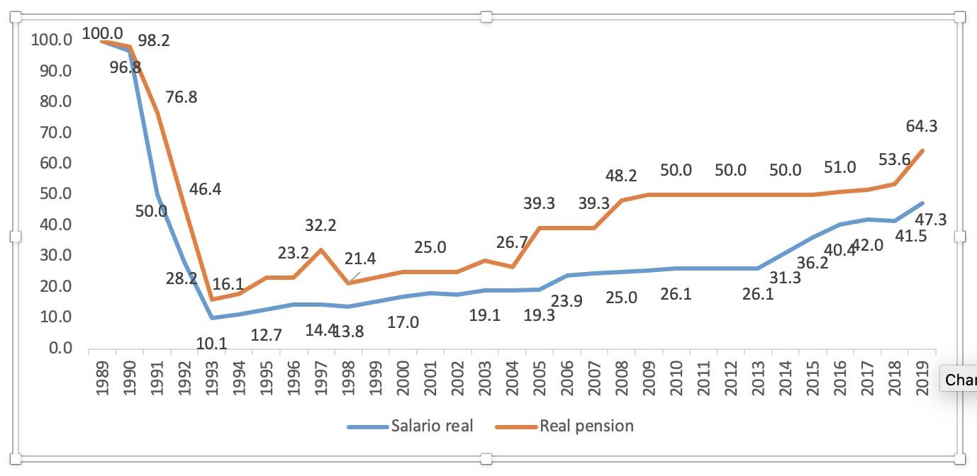 Gráfico 3. Valor del Salario Estatal y la Pensión Media Real, en 1989-2019 (Índice 1989=100). Comparado con el de 1989, el salario real en 2019 es 47.3