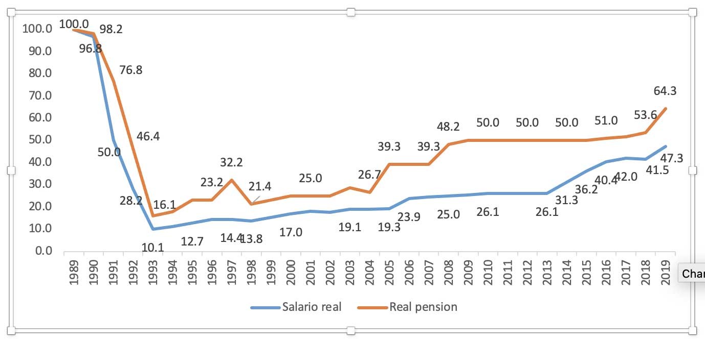 Fuente: Elaboración propia basada en CEE, 1991 y ONEI, 1995 a 2020. Gráfico 3. Valor del Salario Estatal y la Pensión Media Real, en 1989-2019 (Índice 1989=100). Comparado con el de 1989, el salario real en 2019 es 47.3
