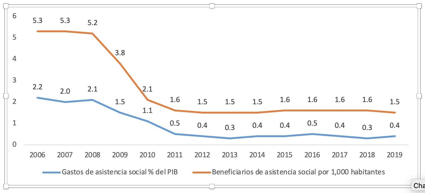 Gráfico 4  Indicadores de la Asistencia Social entre 2014 y 2019.  El Gráfico 4 exhibe los indicadores de asistencia social entre 2014 y 2019 con una clara tendencia al decrecimiento en beneficiarios de 5.3 por cada mil hasta 1.5 por cada mil personas.