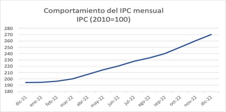 Gráfico 2 demuestra el aumento de precios al consumidor desde diciembre 2021 hasta diciembre 2022