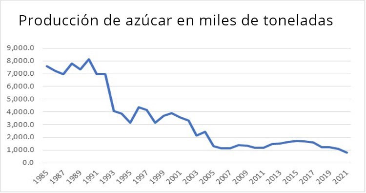 Fuente: Anuarios Estadísticos de Cuba. Varios años. La Habana.