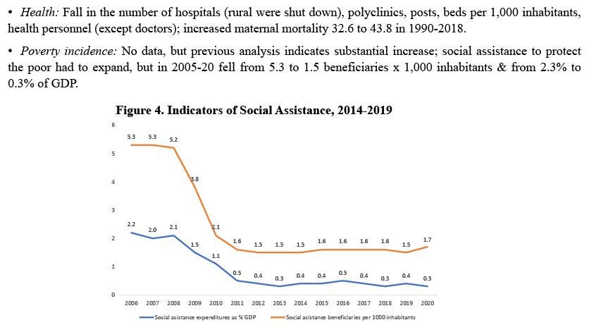 Graph 4 Social Assistance Indicators between 2014 and 2019. Graph 4 shows the social assistance indicators between 2014 and 2019 with a clear downward trend in beneficiaries from 5.3 per thousand to 1.5 per thousand people.