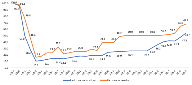 Source: Author, based on CEE, 1991 and ONEI, 1995 to 2020. Graph 3. Value of the State Salary and the Real Average Pension, in 1989-2019 (Index 1989 = 100). Compared to 1989, the real wage in 2019 is 47.3