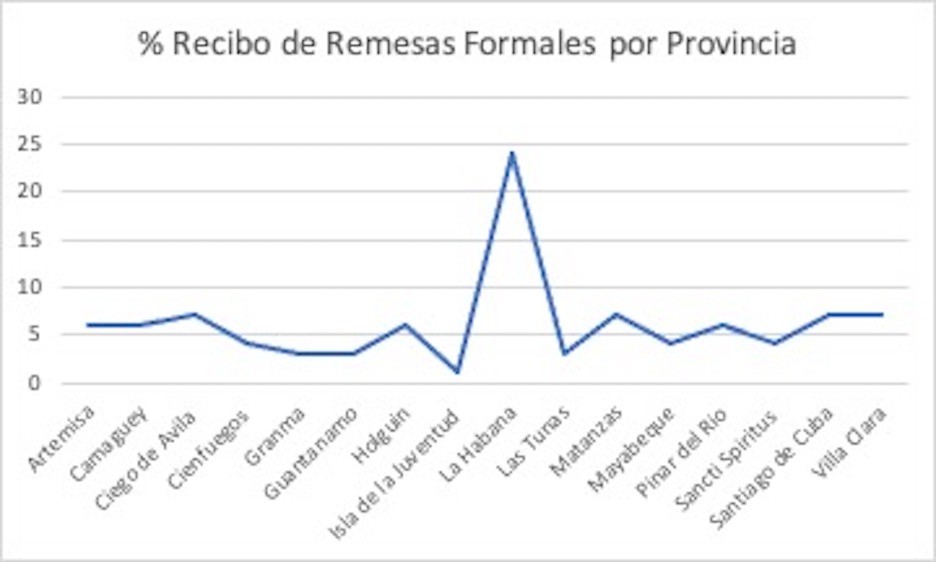 El gráfico muestra el porcentaje de recibos de remesas formales por parte de las 16 provincias cubanas. La mayoría de las provincias reciben entre cero y nueve por ciento del total de remesas, con la excepción de La Habana.