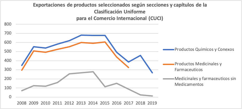 El grafico demuestra las exportaciones de productos seleccionados (químicos y conexos, medicinales y farmacéuticos y medicinales y farmacéuticos sin medicamentos) entre 2008 y 2019.  Esas exportaciones suben, empezando en 2008, hasta el 2014 y luego empiezan a bajar hasta llegar en 2019 a los niveles en donde empezaron.