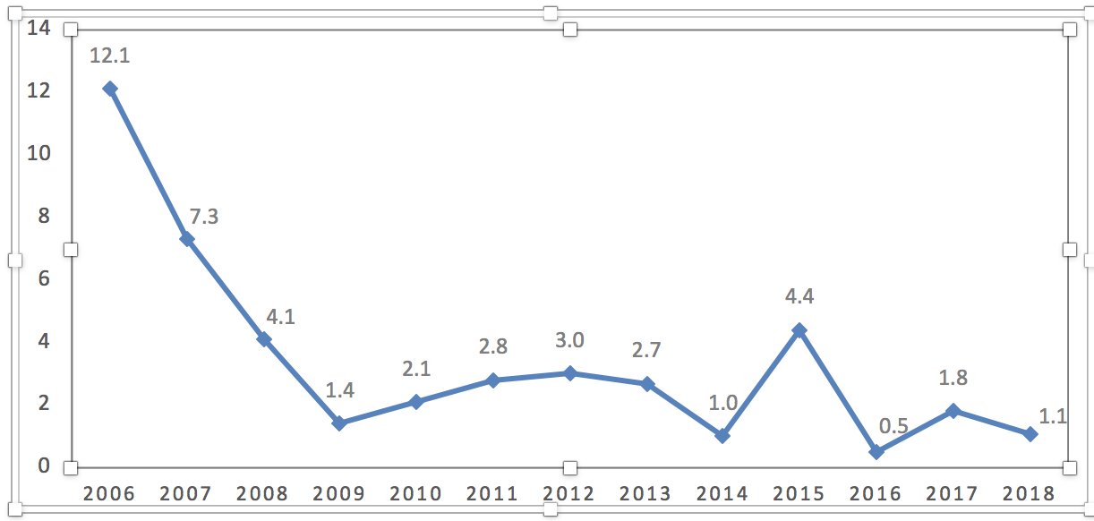 table show annual economic growth last 10 years