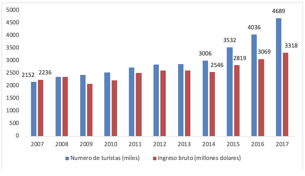 El grafico muestra el crecimiento sostenido del numero de turistas a Cuba