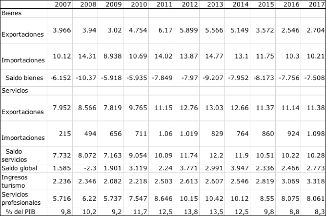 El grafico presenta los indicadores del comercio exterior tanto de bienes como de servicios, donde se muestra el papel destacado de las exportaciones de servicios, lo que hace un superávit en el balance en cuenta corriente. También indica que proporcionalmente van bajando el aporte de los servicios profesionales a la economía.