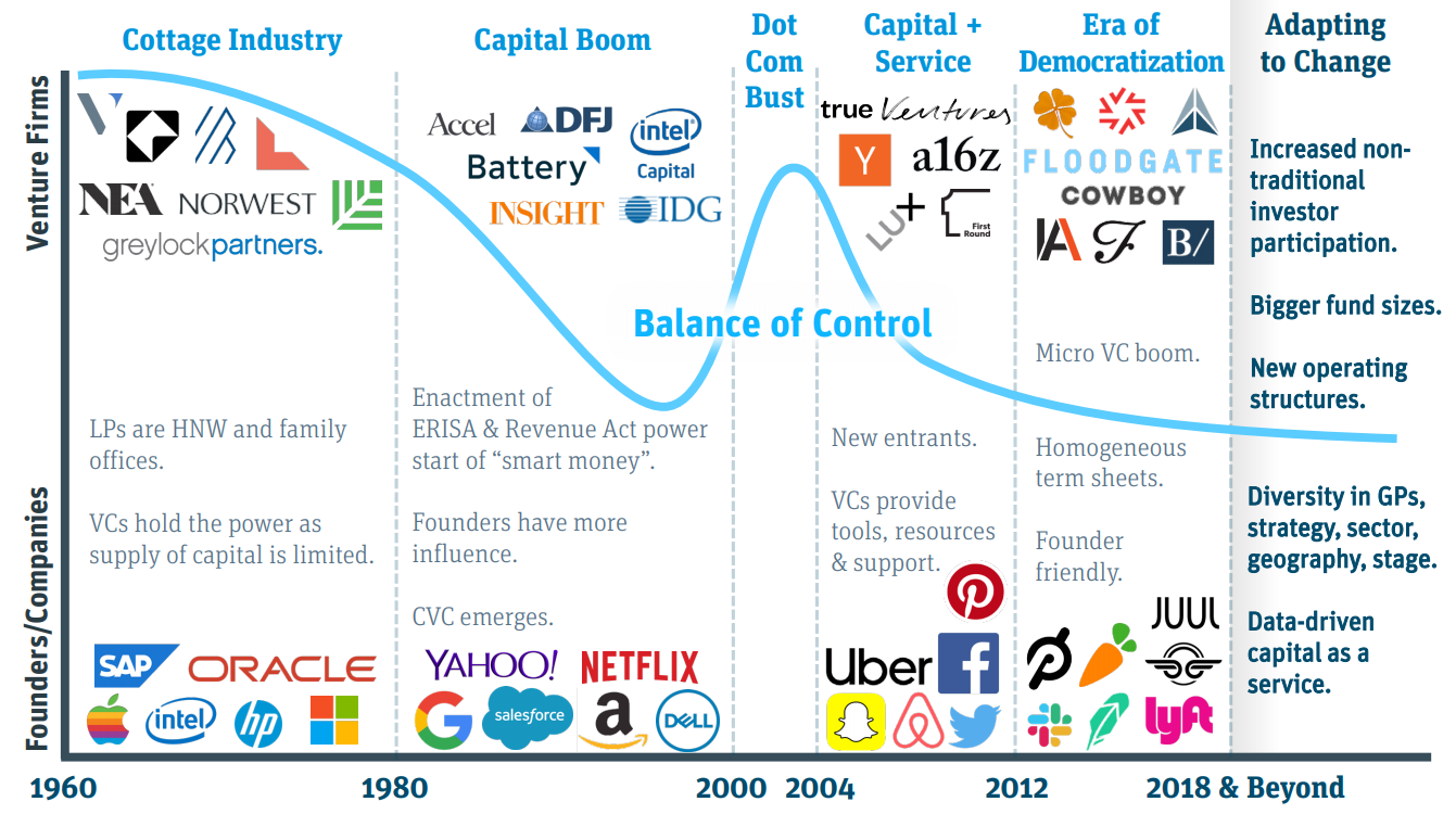 Chart showing the changing balance of power between the venture investors and their companies from the 1960s to 2018 and beyond