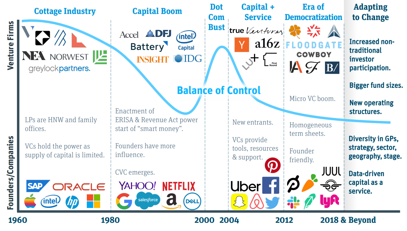 https://www.svb.com/trends-insights/reports/state-of-the-markets-report Gráfico mostrando el cambio del balance de poder entre el inversionista y sus companies desde los anos 1960 hasta el 2018 y mas alla
