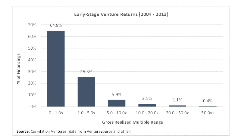 chart showing typical loss rate for venture investments