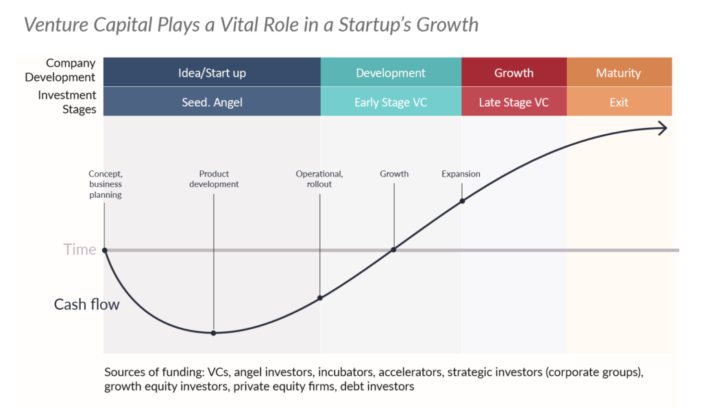 VC Life-Cycle