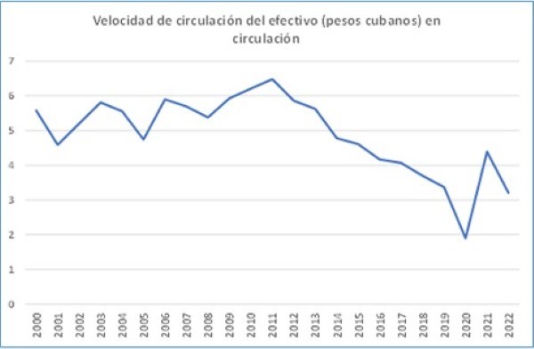 Demuestra la velocidad de la circulación de pesos cubanos desde el año 2000 al 2022