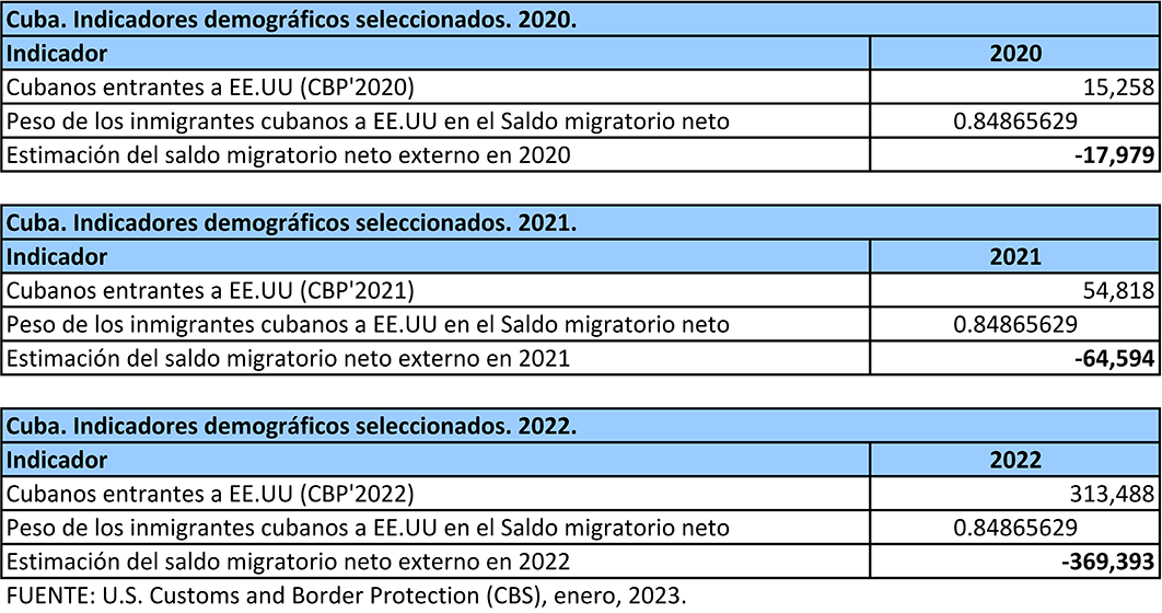 gráfico de indicadores seleccionados de emigración cubana de 2020 al 2022