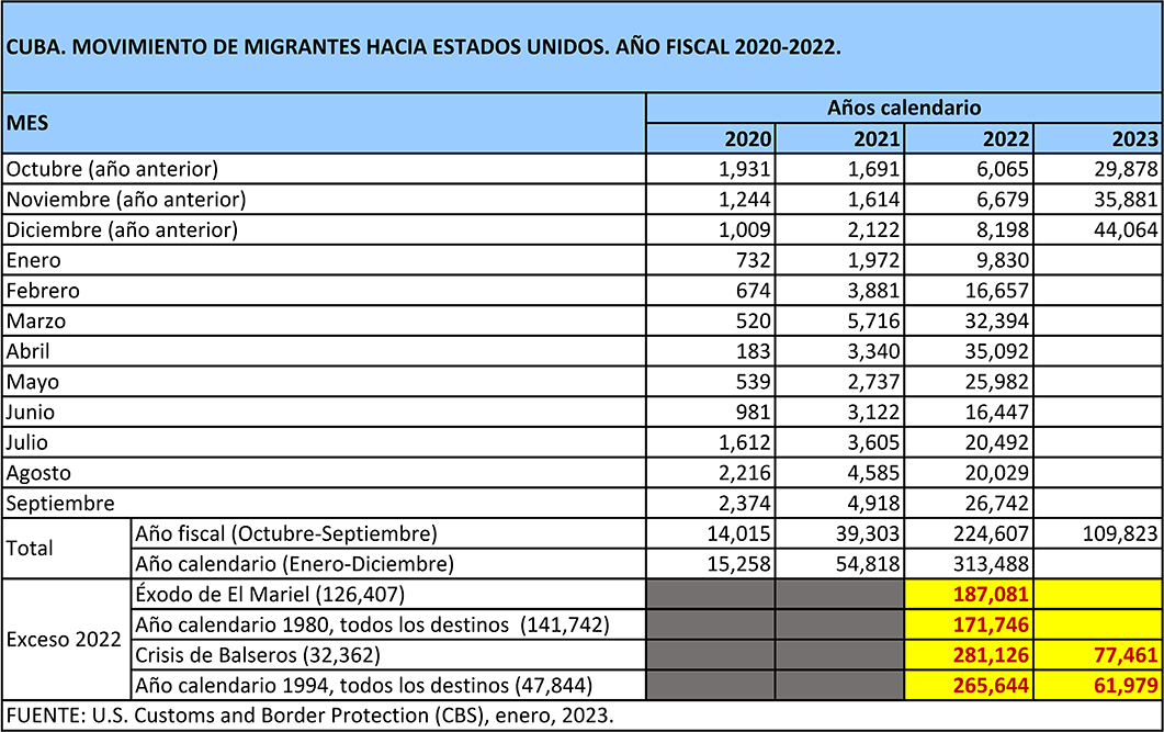 gráfico de movimiento de migrantes hacia Estados Unidos en los años fiscales 2020-2022