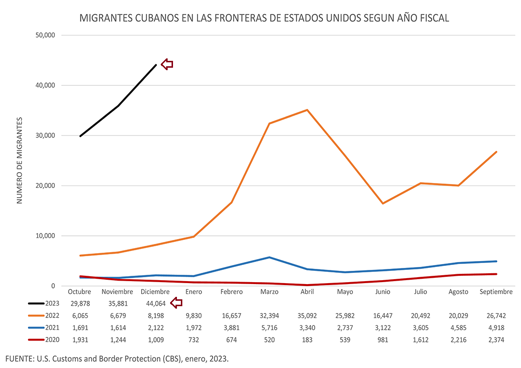 Chart C