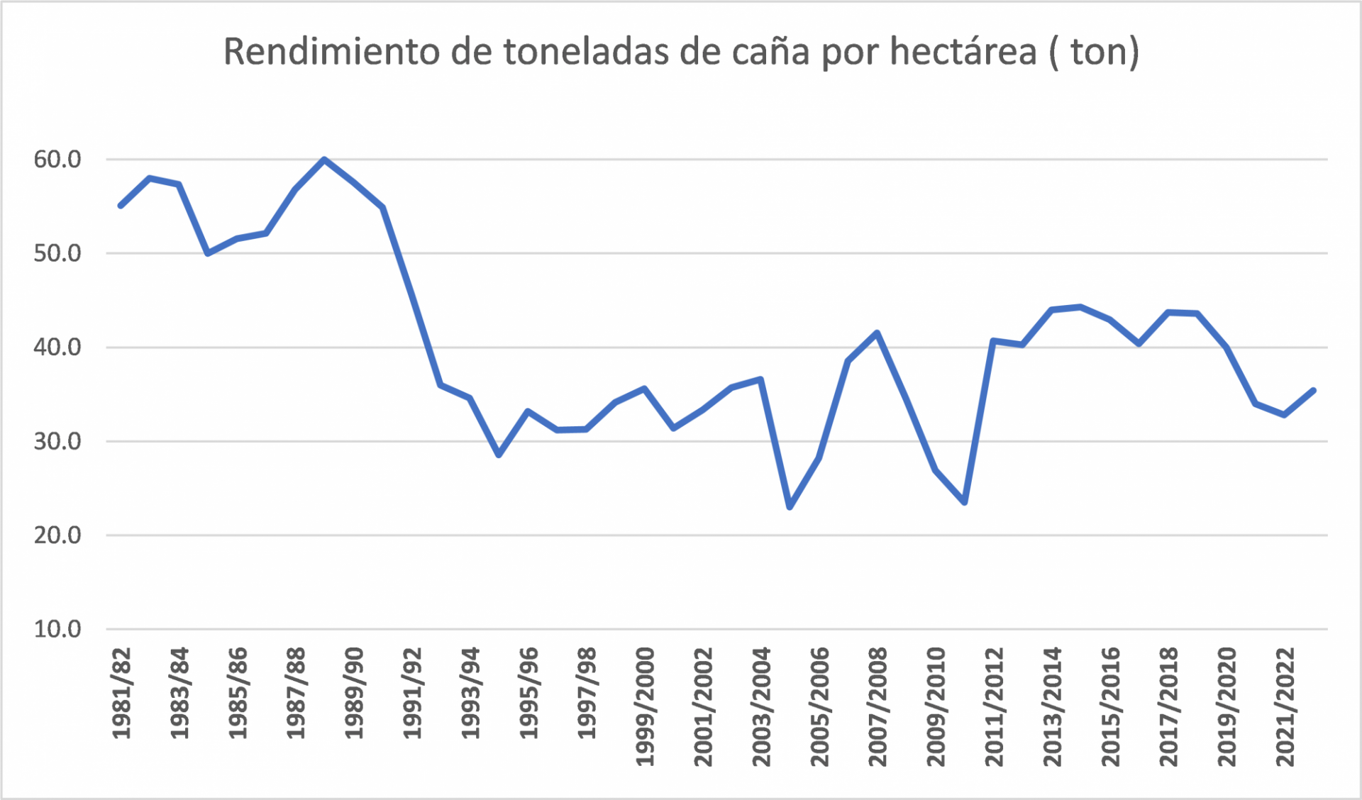 Rendimiento de toneladas de caña por hectárea (ton)